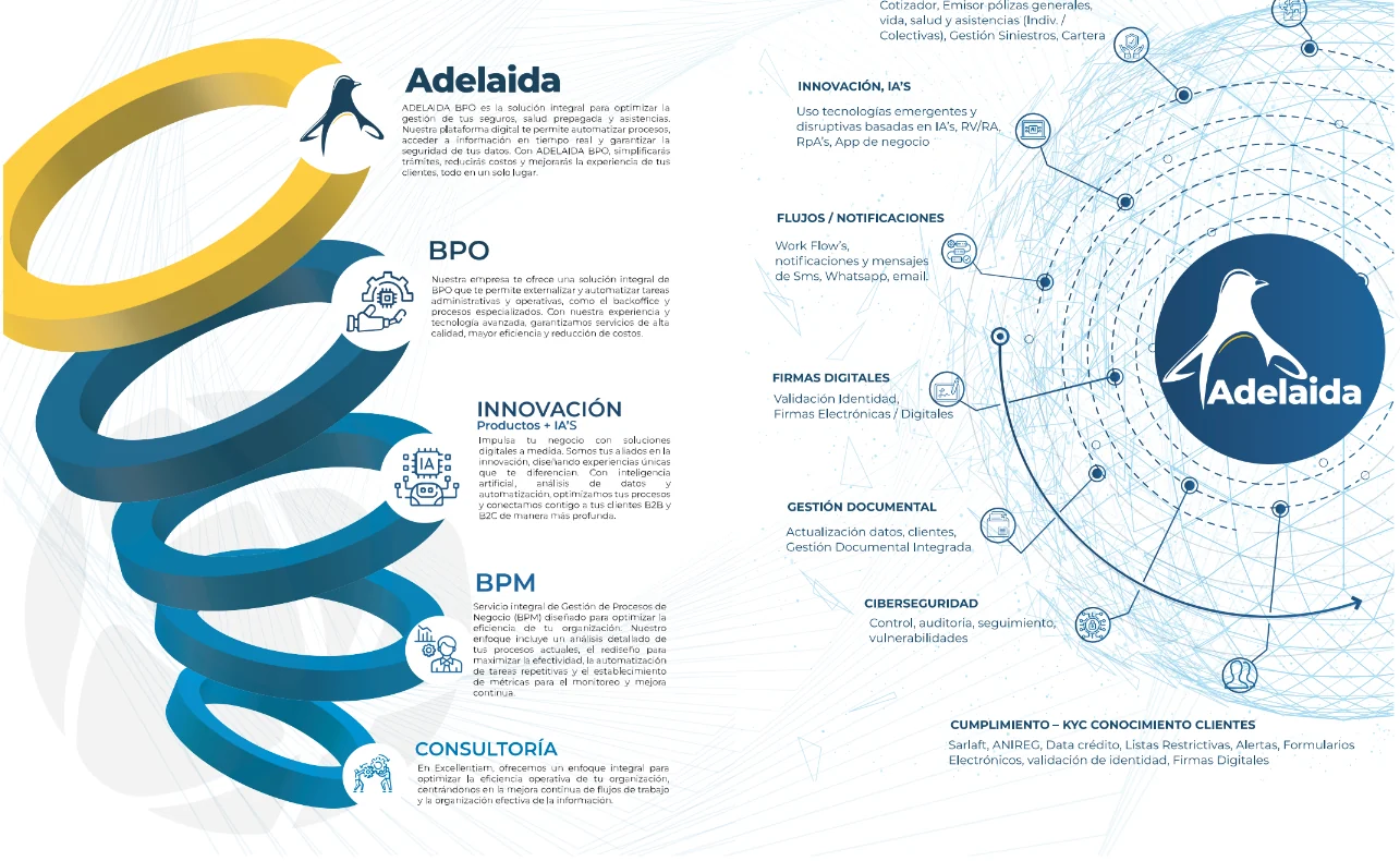 Infografía del ecosistema Adelaida con BPO, BPM, innovación, consultoría, IA, flujos, firmas digitales, gestión documental, ciberseguridad y cumplimiento
